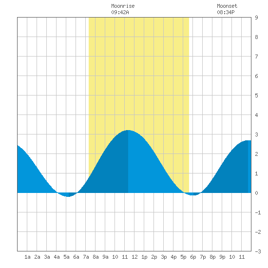Cedar Heights tide chart for Thursday, January 2, 2025