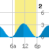 Cedar Heights tide chart for Thursday, January 2, 2025