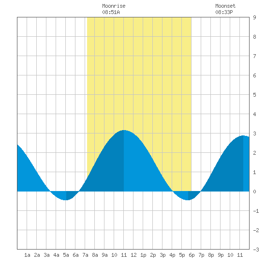 Cedar Heights tide chart for Friday, January 31, 2025