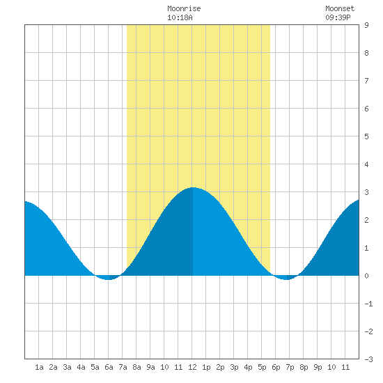 Cedar Heights tide chart for Friday, January 3, 2025