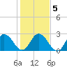 Cedar Heights tide chart for Sunday, January 5, 2025