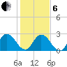 Cedar Heights tide chart for Monday, January 6, 2025