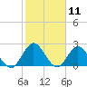 Cedar Heights tide chart for Tuesday, February 11, 2025