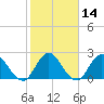 Cedar Heights tide chart for Friday, February 14, 2025