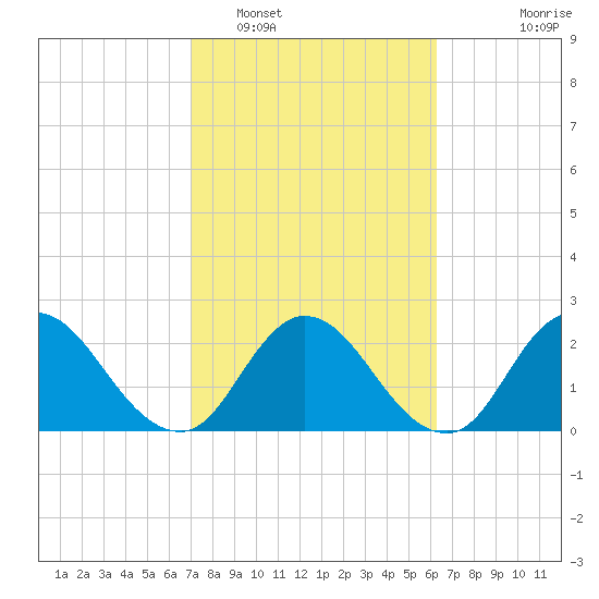 Cedar Heights tide chart for Sunday, February 16, 2025