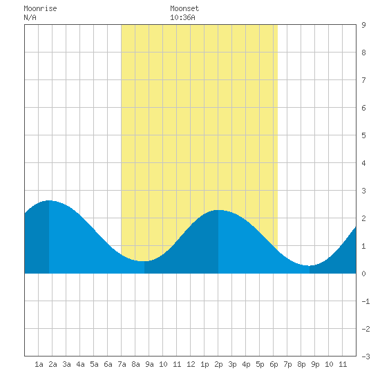 Cedar Heights tide chart for Wednesday, February 19, 2025