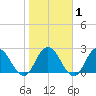 Cedar Heights tide chart for Saturday, February 1, 2025