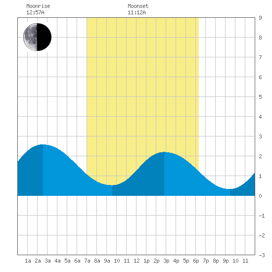 Cedar Heights tide chart for Thursday, February 20, 2025