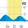 Cedar Heights tide chart for Saturday, February 22, 2025