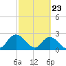 Cedar Heights tide chart for Sunday, February 23, 2025