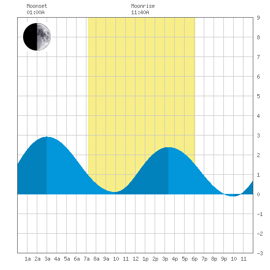 Cedar Heights tide chart for Wednesday, February 5, 2025