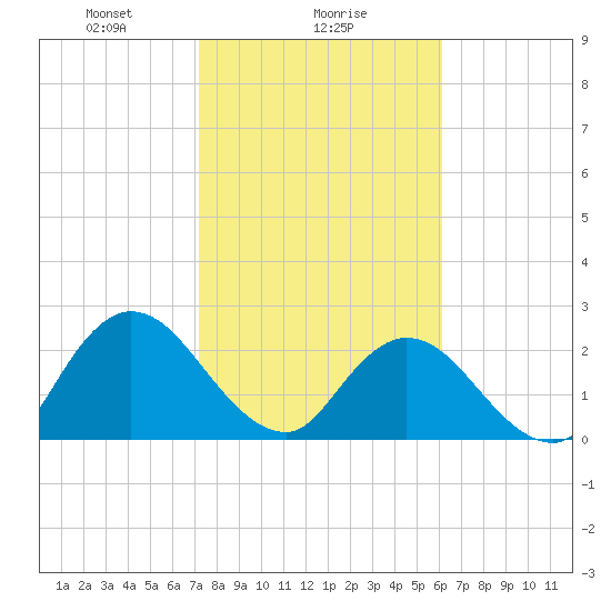 Cedar Heights tide chart for Thursday, February 6, 2025