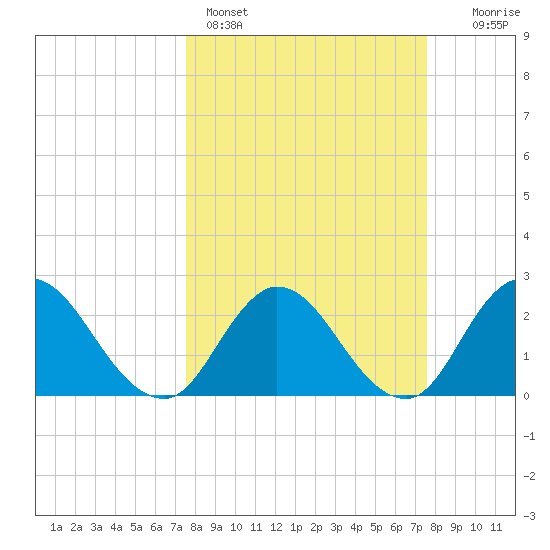 Cedar Heights tide chart for Sunday, March 16, 2025