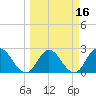 Cedar Heights tide chart for Sunday, March 16, 2025