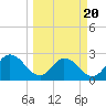 Cedar Heights tide chart for Thursday, March 20, 2025