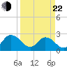 Cedar Heights tide chart for Saturday, March 22, 2025
