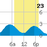 Cedar Heights tide chart for Sunday, March 23, 2025