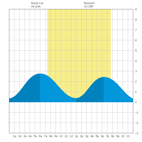 Cedar Heights tide chart for Monday, March 24, 2025