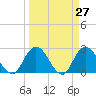 Cedar Heights tide chart for Thursday, March 27, 2025