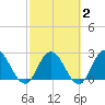 Cedar Heights tide chart for Sunday, March 2, 2025