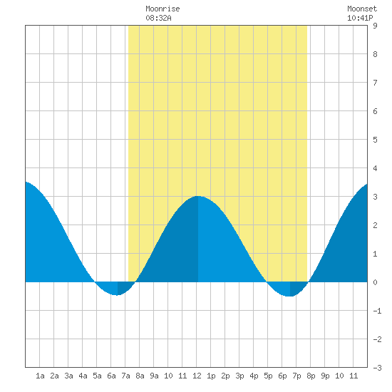 Cedar Heights tide chart for Monday, March 31, 2025