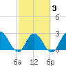 Cedar Heights tide chart for Monday, March 3, 2025