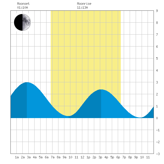 Cedar Heights tide chart for Thursday, March 6, 2025