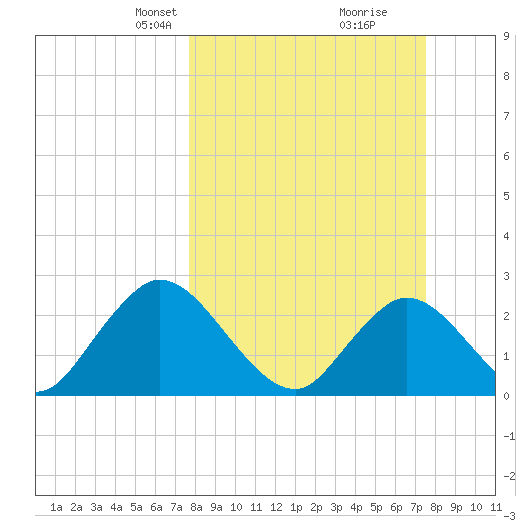 Cedar Heights tide chart for Sunday, March 9, 2025