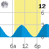 Cedar Heights tide chart for Saturday, April 12, 2025