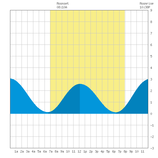 Cedar Heights tide chart for Tuesday, April 15, 2025