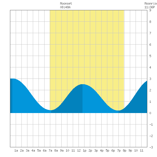 Cedar Heights tide chart for Wednesday, April 16, 2025