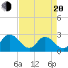 Cedar Heights tide chart for Sunday, April 20, 2025