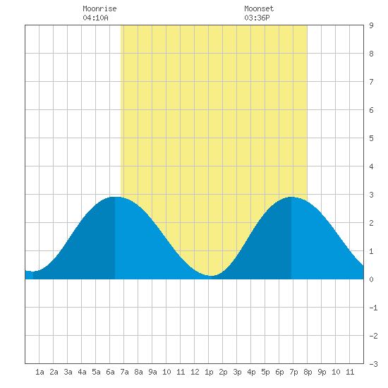 Cedar Heights tide chart for Wednesday, April 23, 2025