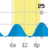 Cedar Heights tide chart for Friday, April 25, 2025