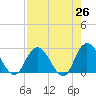 Cedar Heights tide chart for Saturday, April 26, 2025