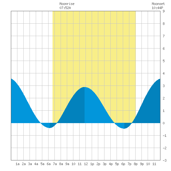 Cedar Heights tide chart for Tuesday, April 29, 2025
