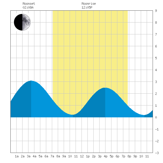 Cedar Heights tide chart for Friday, April 4, 2025