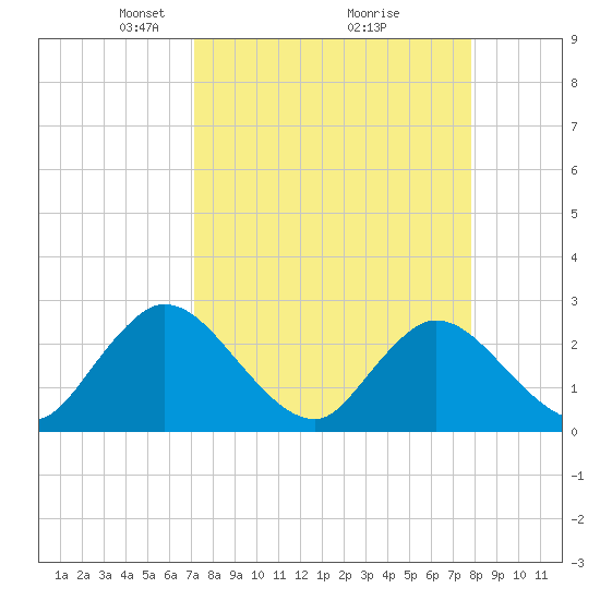 Cedar Heights tide chart for Sunday, April 6, 2025