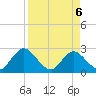 Cedar Heights tide chart for Sunday, April 6, 2025