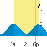 Cedar Heights tide chart for Monday, April 7, 2025