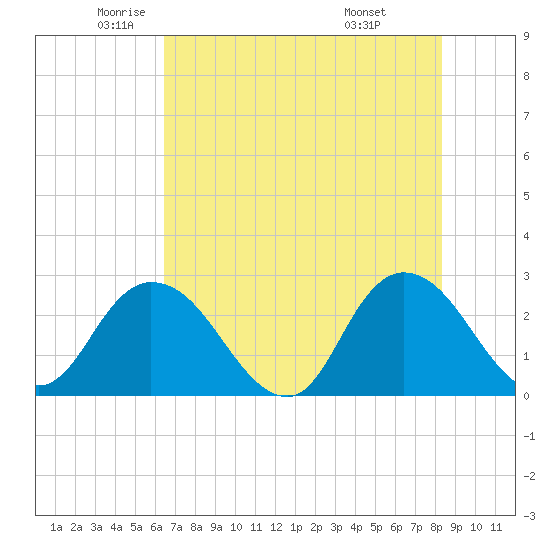 Cedar Heights tide chart for Thursday, May 22, 2025