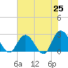 Cedar Heights tide chart for Sunday, May 25, 2025