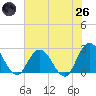 Cedar Heights tide chart for Monday, May 26, 2025
