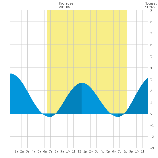 Cedar Heights tide chart for Thursday, May 29, 2025