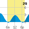 Cedar Heights tide chart for Thursday, May 29, 2025