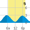 Cedar Heights tide chart for Monday, May 5, 2025