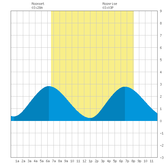 Cedar Heights tide chart for Tuesday, May 6, 2025