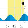 Cedar Heights tide chart for Friday, May 9, 2025