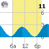 Cedar Heights tide chart for Wednesday, June 11, 2025