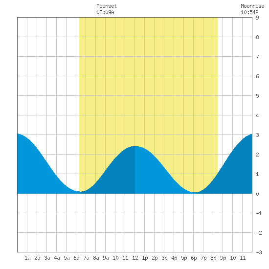 Cedar Heights tide chart for Friday, June 13, 2025